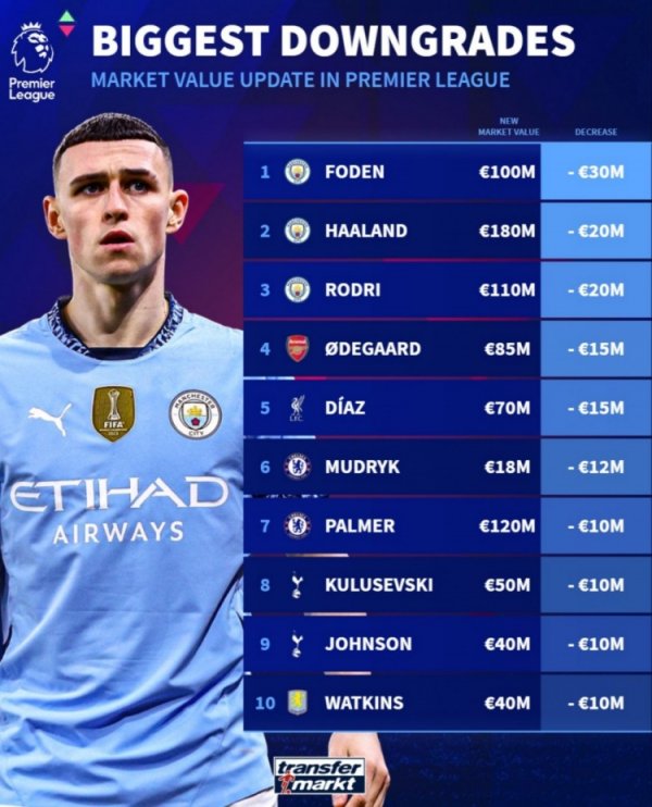 Germany to Premier League s price decline list: Foden s most 30 million euros, Haaland & Rodri is listed