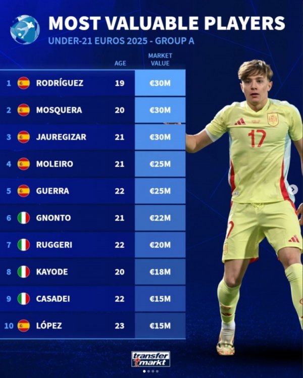 U21 European Cup Value Ranking: Envaneli ranks first with 55 million euros, Kunda ranks second with 45 million euros
