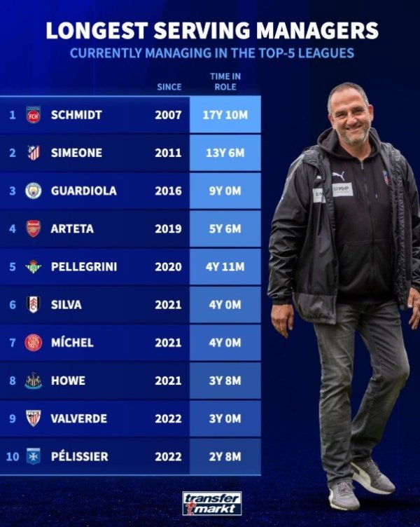 The coaches in the top five leagues: Heidenheim coach ranked first, Simeone coached by two, three, and four