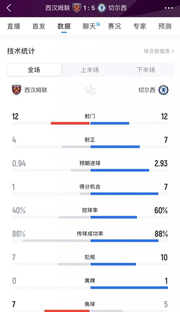 Complete victory! Chelsea 5-1 West Ham United data: 12-12 shots, 7-4 shots, 7-1 goal chance