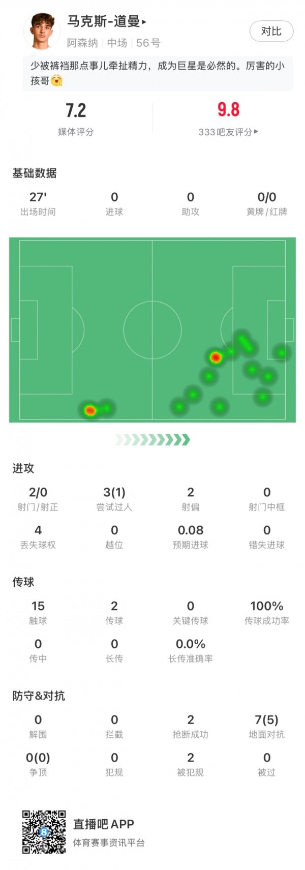 Daoman s data in this game: 7 confrontations 5 successes, 2 fouls, 1 outrage, 1 point, 7.2