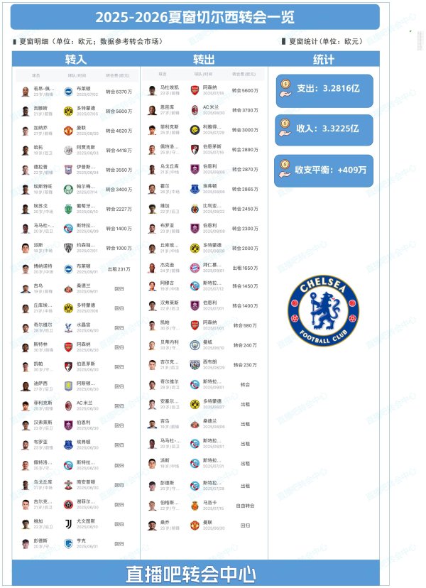 You can make money even if you can spend it! Chelsea signed Pedro 63.7 million in summer window, transferring 23 people to recycle 300 million + net profit of 4.09 million