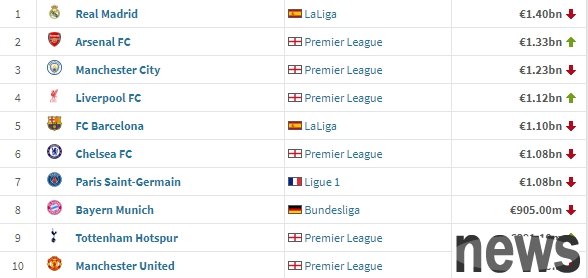 Crazy summer! Latest club value list: Real Madrid Gunners Manchester City remained top 3, Liverpool rose to 4th