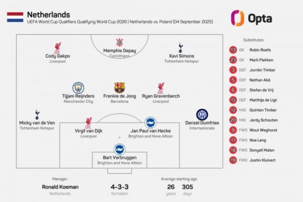 Premier League 8 will play! For the first time in the history of the Netherlands, eight players all came from the same overseas league