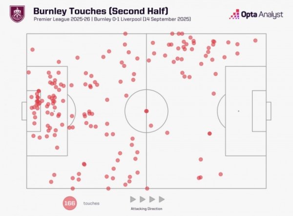 Burnley failed in the second half and did not touch the ball in Liverpool s penalty area