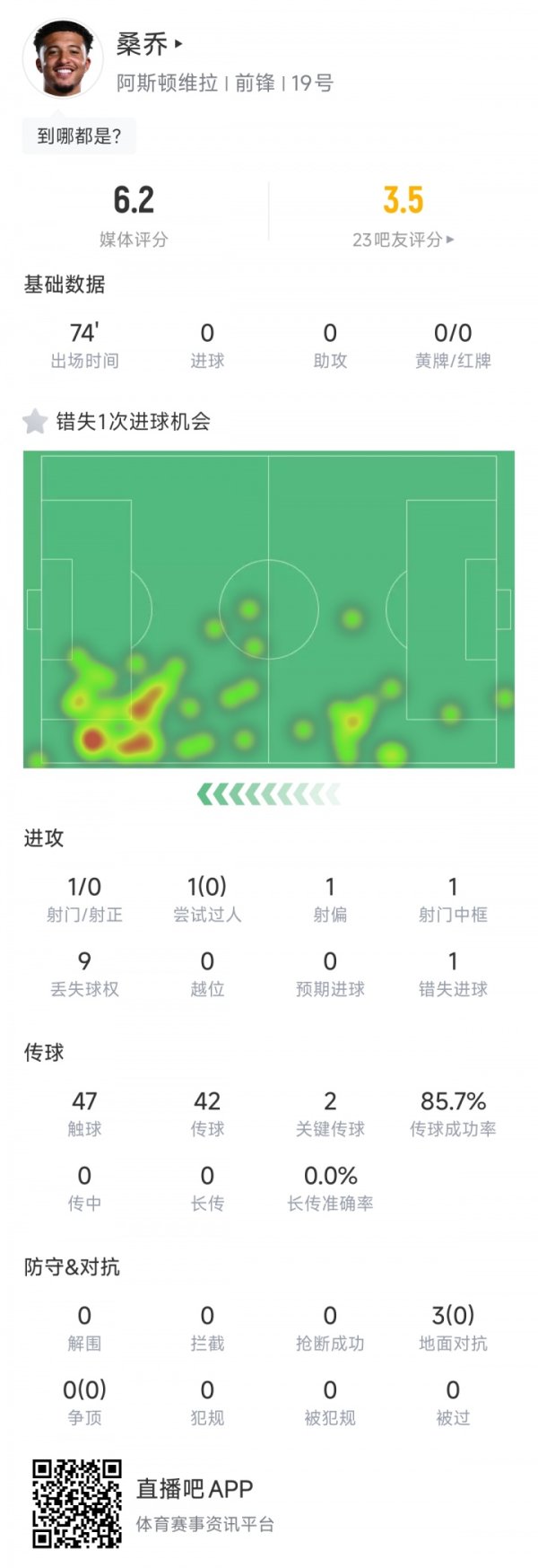 The League Cup was unfortunately eliminated... Sancho s debut 74 minutes of multiple data slacks, and one excellent opportunity to be on the post