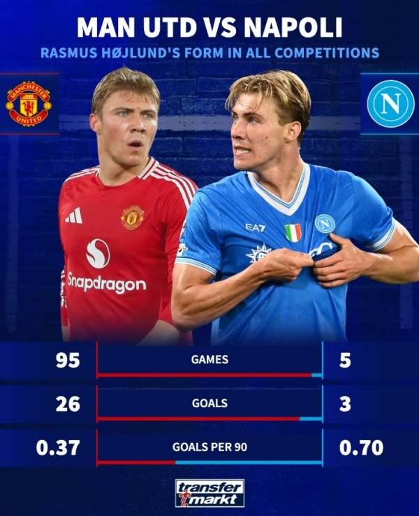 Improve efficiency! Hoylen plays for Manchester United and Napoli scores every 90 minutes: 0.37-0.70