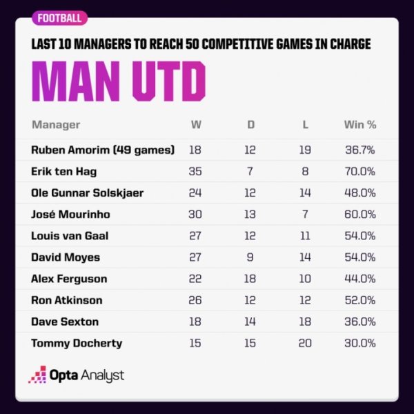 Amorin s five exes have failed to win 50 milestones, and Black Cats has only won 1 game when they are away from Manchester United in the past 31 times.