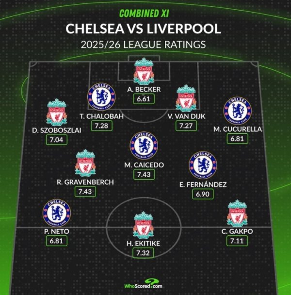 Chelsea vs Liverpool s highest rating lineup: Ekitic leads the Reds with 6 players, Enzo is on the list