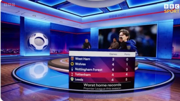 Home bug? Tottenham have scored 4 points from 4 home games in the Premier League this season, only better than the bottom three teams