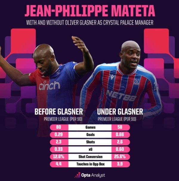 Mateta scored 32 goals in the Premier League after being coached by Glasner, second only to Haaland and other three people during the same period.