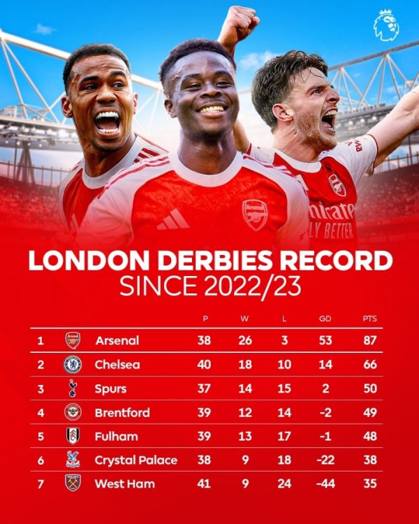 King of London? Since the 22/23 season, the Gunners have led the London Derby with 87 points, and Chelsea are second with 66 points.