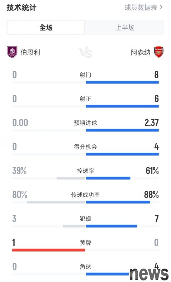 Burnley 0-2 Arsenal half-time statistics: 0-8 shots, 0-6 shots on target, ball possession rate 39%-61%