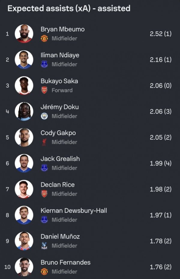 Ranking of expected assists in the Premier League this season: Mbemo leads the list with 2.52 times, followed by Ndiaye and Saka.