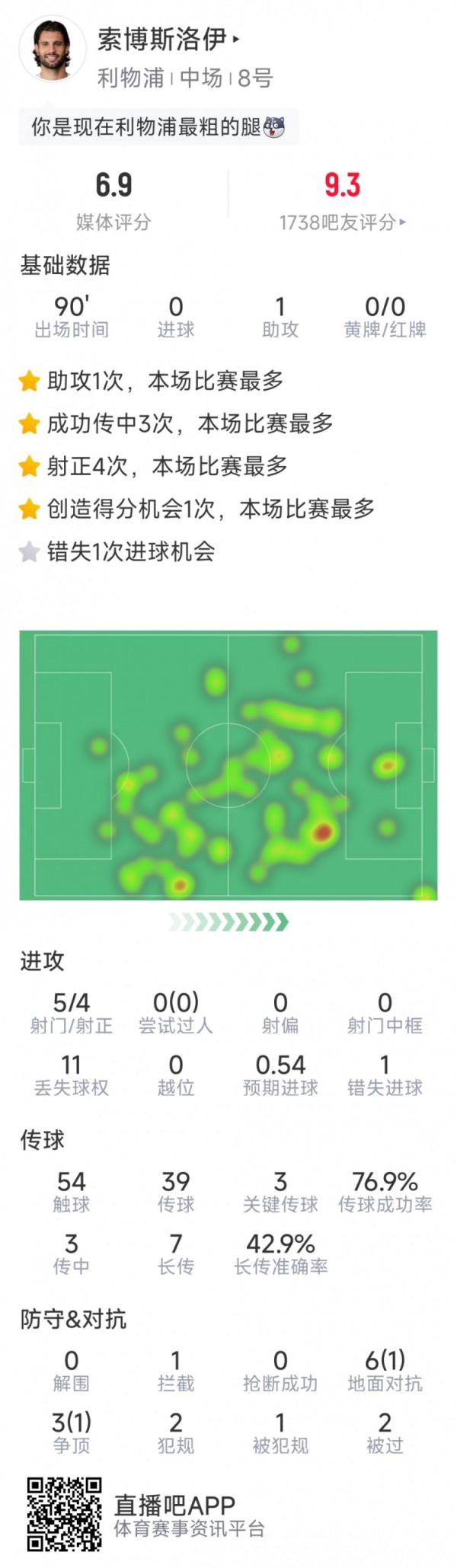 Szoboszlai s statistics for this game: 1 assist, 3 key passes, 5 shots on target, 4 goals, 1 missed opportunity